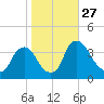 Pedricktown tide chart for Monday, October 27, 2025