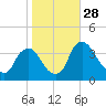 Pedricktown tide chart for Tuesday, October 28, 2025