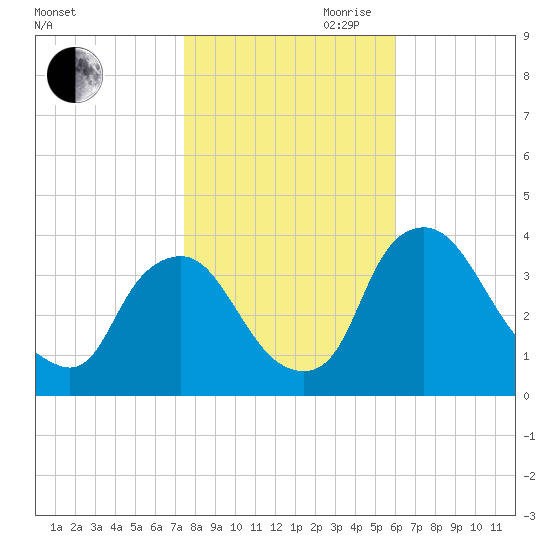 Pedricktown tide chart for Wednesday, October 29, 2025