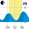 Pedricktown tide chart for Wednesday, October 29, 2025