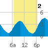 Pedricktown tide chart for Thursday, October 2, 2025