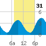 Pedricktown tide chart for Friday, October 31, 2025