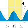 Pedricktown tide chart for Saturday, October 4, 2025