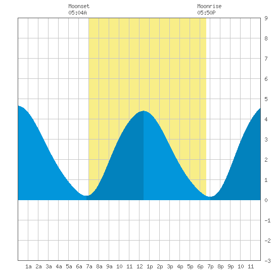 Pedricktown tide chart for Sunday, October 5, 2025