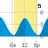 Pedricktown tide chart for Sunday, October 5, 2025