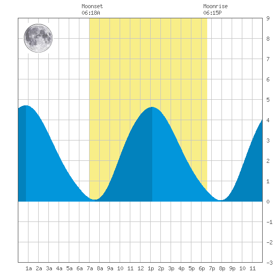 Pedricktown tide chart for Monday, October 6, 2025