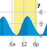 Pedricktown tide chart for Tuesday, October 7, 2025