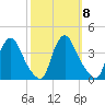 Pedricktown tide chart for Wednesday, October 8, 2025