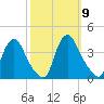 Pedricktown tide chart for Thursday, October 9, 2025