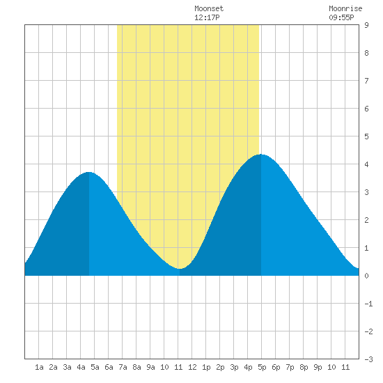 Pedricktown tide chart for Monday, November 10, 2025