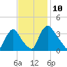 Pedricktown tide chart for Monday, November 10, 2025