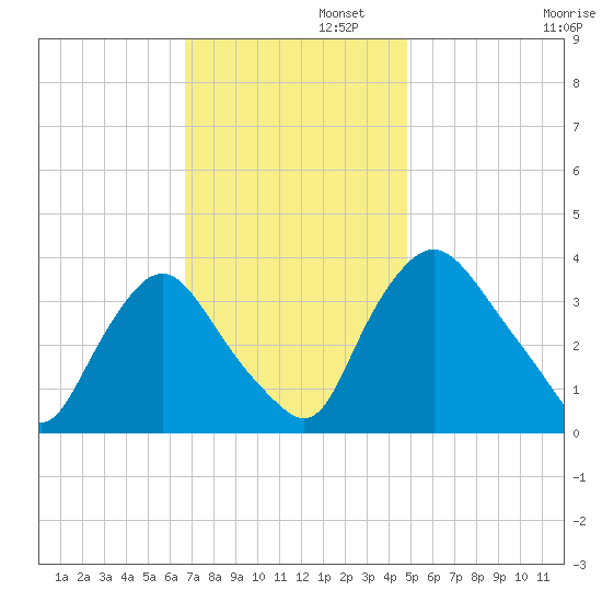 Pedricktown tide chart for Tuesday, November 11, 2025