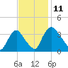 Pedricktown tide chart for Tuesday, November 11, 2025