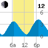 Pedricktown tide chart for Wednesday, November 12, 2025