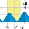 Pedricktown tide chart for Thursday, November 13, 2025