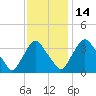 Pedricktown tide chart for Friday, November 14, 2025