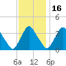 Pedricktown tide chart for Sunday, November 16, 2025