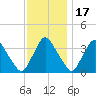 Pedricktown tide chart for Monday, November 17, 2025