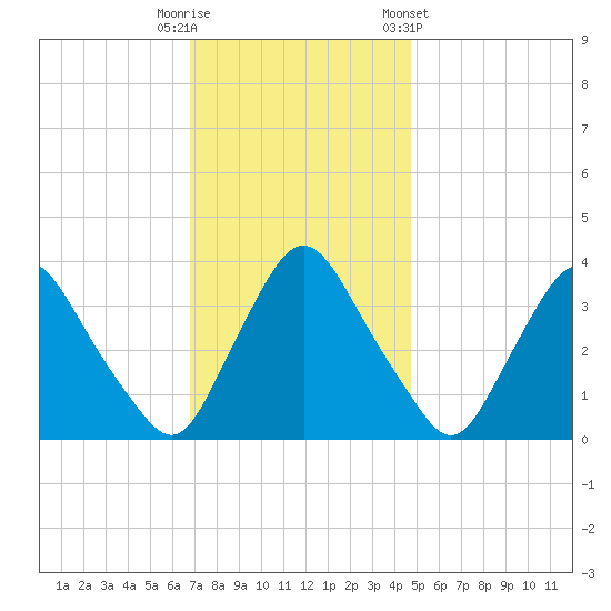 Pedricktown tide chart for Tuesday, November 18, 2025