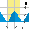 Pedricktown tide chart for Tuesday, November 18, 2025