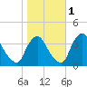 Pedricktown tide chart for Saturday, November 1, 2025