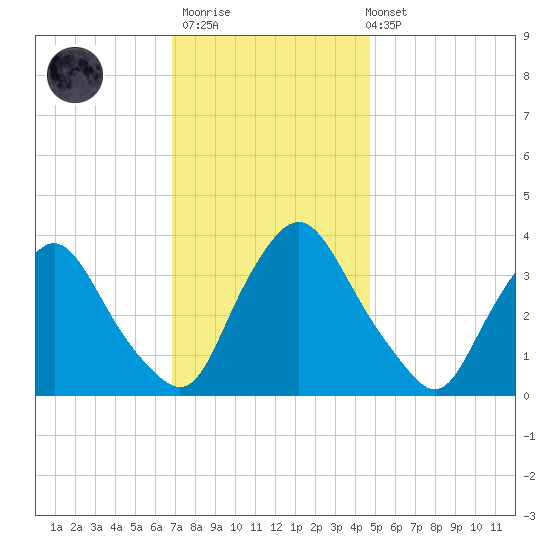 Pedricktown tide chart for Thursday, November 20, 2025