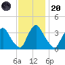 Pedricktown tide chart for Thursday, November 20, 2025