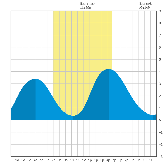 Pedricktown tide chart for Tuesday, November 25, 2025