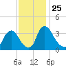 Pedricktown tide chart for Tuesday, November 25, 2025