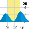 Pedricktown tide chart for Wednesday, November 26, 2025