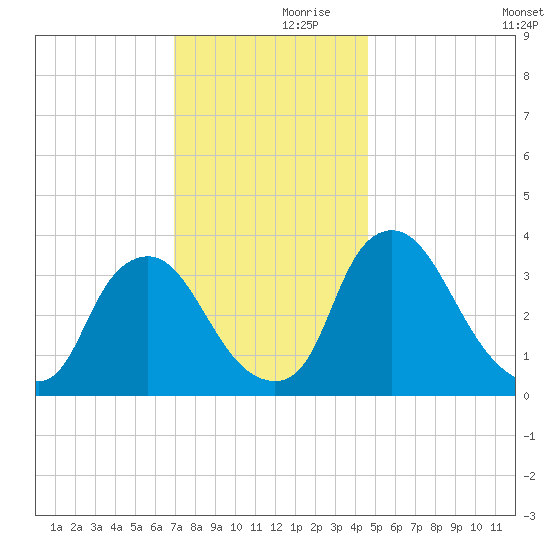 Pedricktown tide chart for Thursday, November 27, 2025