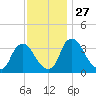 Pedricktown tide chart for Thursday, November 27, 2025