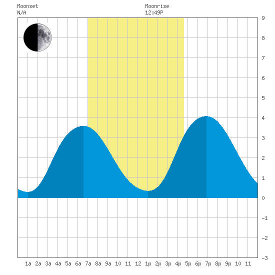 Pedricktown tide chart for Friday, November 28, 2025