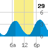 Pedricktown tide chart for Saturday, November 29, 2025