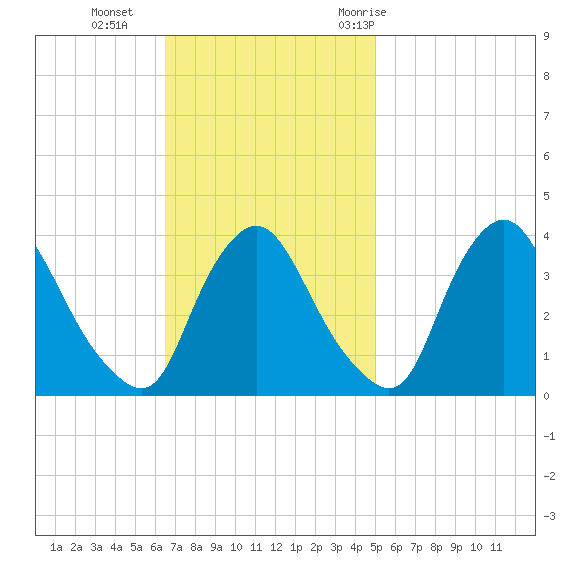 Pedricktown tide chart for Sunday, November 2, 2025
