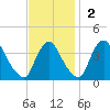Pedricktown tide chart for Sunday, November 2, 2025