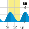 Pedricktown tide chart for Sunday, November 30, 2025