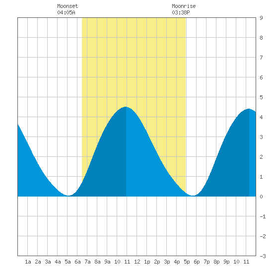 Pedricktown tide chart for Monday, November 3, 2025