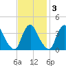 Pedricktown tide chart for Monday, November 3, 2025