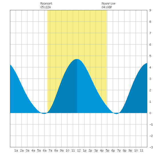 Pedricktown tide chart for Tuesday, November 4, 2025