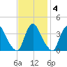Pedricktown tide chart for Tuesday, November 4, 2025