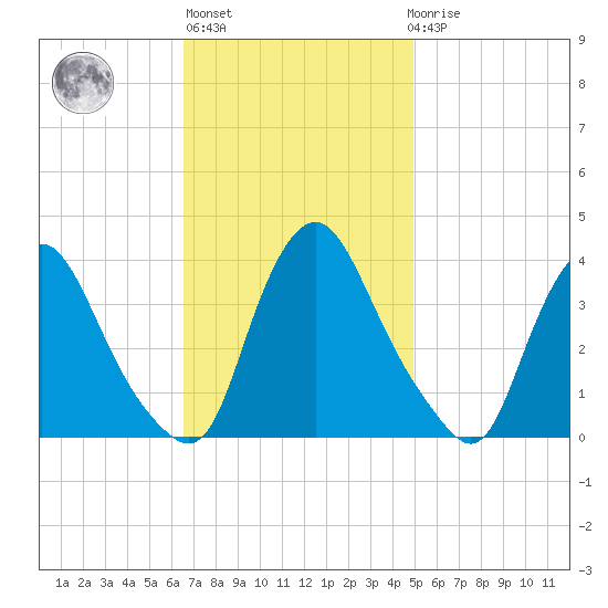 Pedricktown tide chart for Wednesday, November 5, 2025