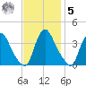 Pedricktown tide chart for Wednesday, November 5, 2025