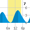 Pedricktown tide chart for Friday, November 7, 2025
