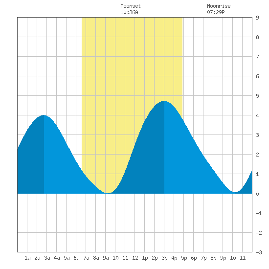 Pedricktown tide chart for Saturday, November 8, 2025