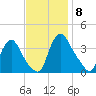 Pedricktown tide chart for Saturday, November 8, 2025