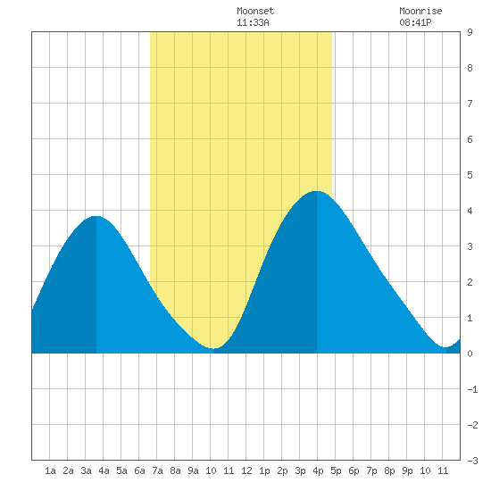 Pedricktown tide chart for Sunday, November 9, 2025