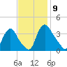 Pedricktown tide chart for Sunday, November 9, 2025