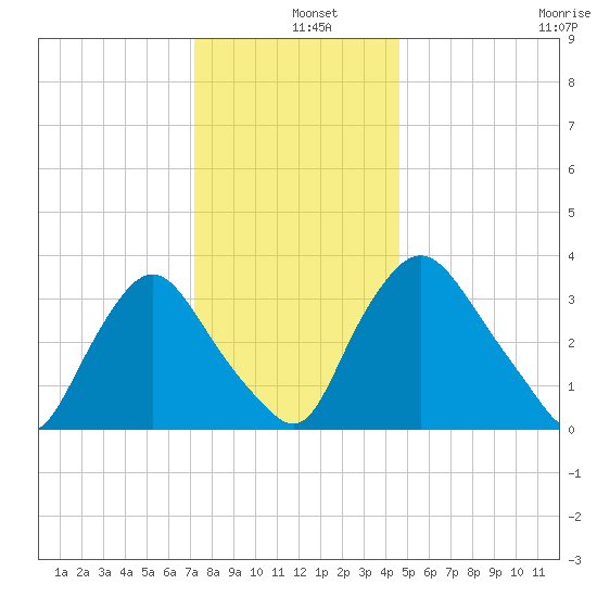 Pedricktown tide chart for Wednesday, December 10, 2025