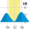 Pedricktown tide chart for Wednesday, December 10, 2025